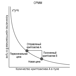 Что такое концентрированная ликвидность. Маркет-мейкер с постоянным продуктом