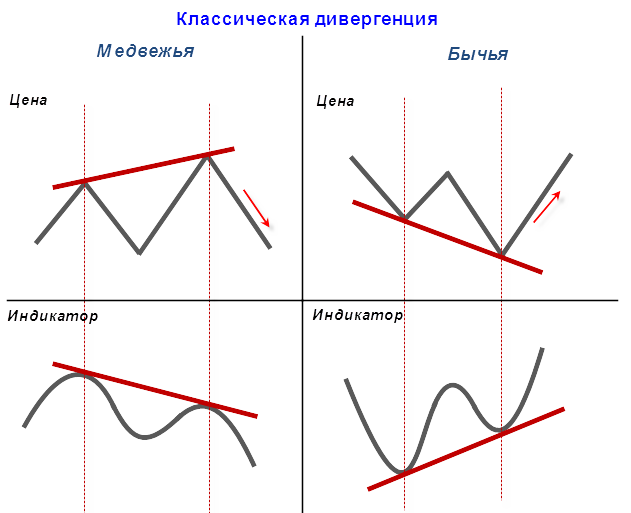 Классическая дивергенция