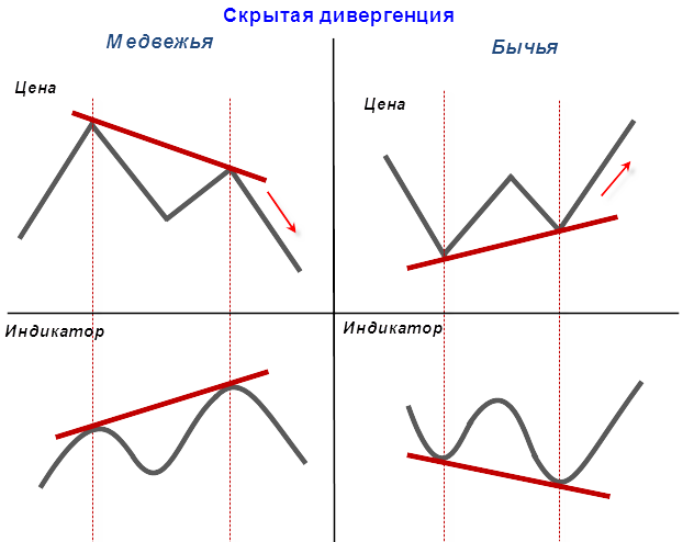 Выбери понятие дивергенция. Медвежья дивергенция на графике. Бычья и медвежья дивергенция. Скрытый бычий Дивер. Скрытая дивергенция RSI.