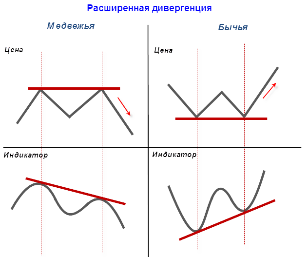 Расширенная дивергенция