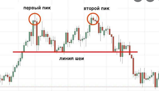 Фигуры технического анализа - Двойное дно и двойная вершина 