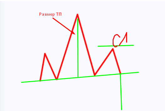 Фигура технического анализа Голова и плечи