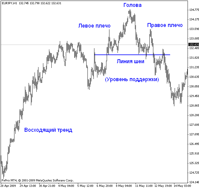 Фигура технического анализа Голова и плечи