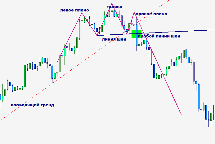 Фигура технического анализа Голова и плечи