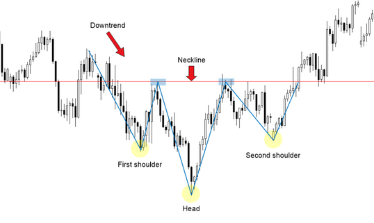 Фигура технического анализа Перевёрнутые голова и плечи
