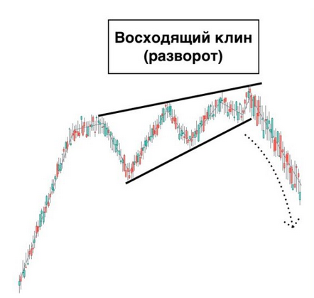 Фигура технического анализа: Восходящий клин