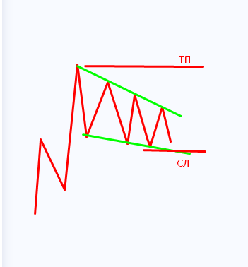 Фигура технического анализа - Нисходящий клин