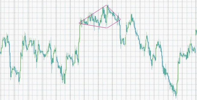 Фигура технического анализа - “Бриллиант”