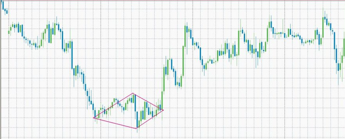 Фигура технического анализа - “Бриллиант”