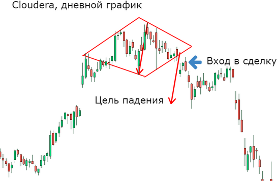 Фигура технического анализа - “Бриллиант”