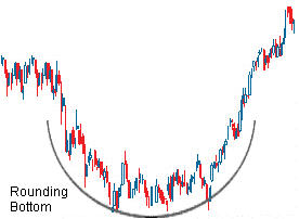 Фигура технического анализа - U образное дно
