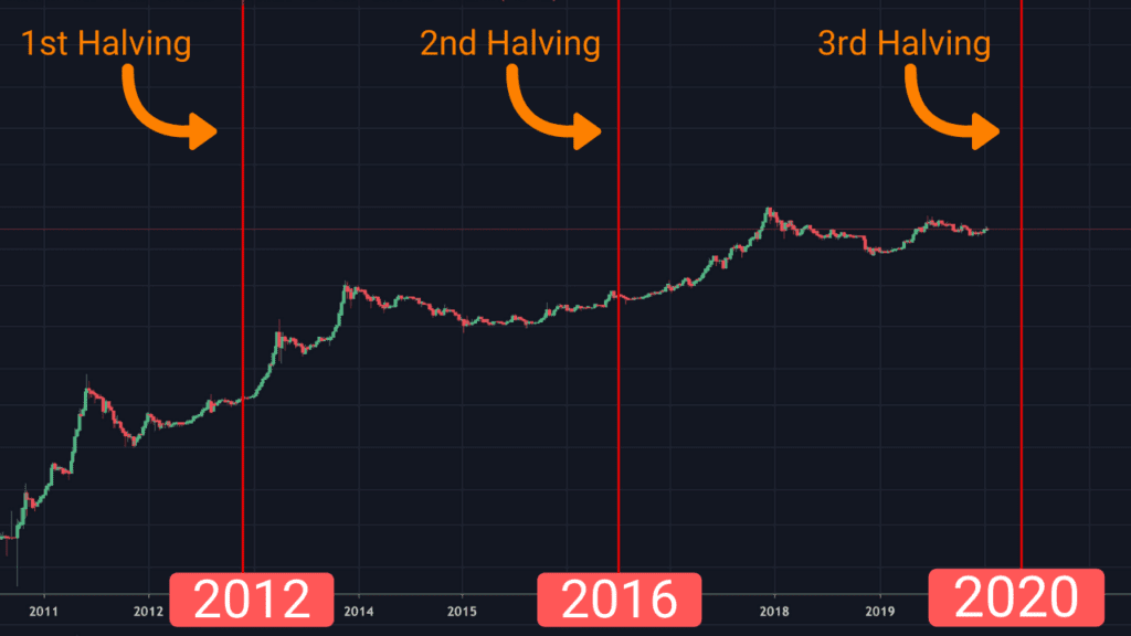 Halving bitcoin что это. Халвинг биткоина. Халвинг биткоина на графике. Халвинг BTC даты. Халвинги биткоина по годам.
