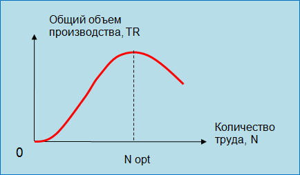 Закон убывающей отдачи - что это такое?