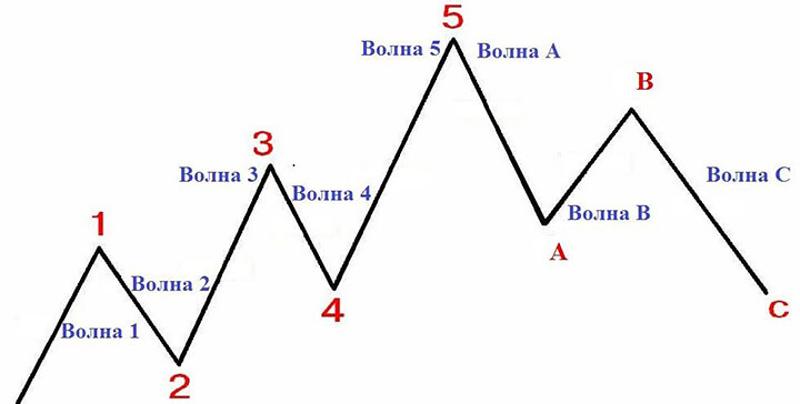 Волновая теория Эллиотта  Волновая теория Эллиотта  