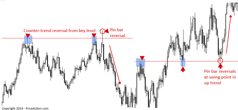 Стратегия разворота в Price Action