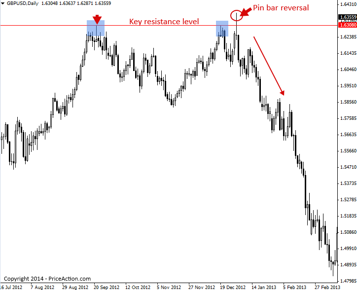 Стратегия разворота в Price Action