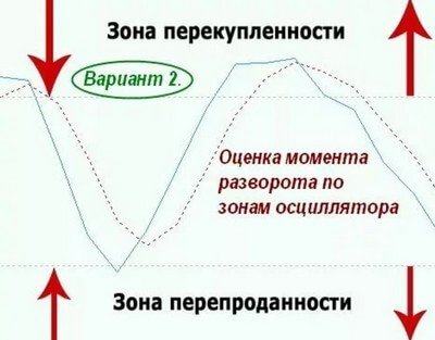 Что такое перепроданность в трейдинге?