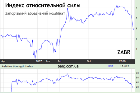 Индекс относительной силы (RSI)