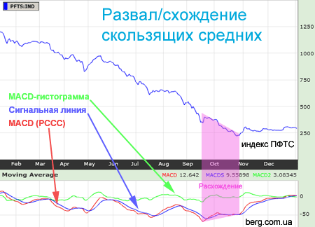 MACD