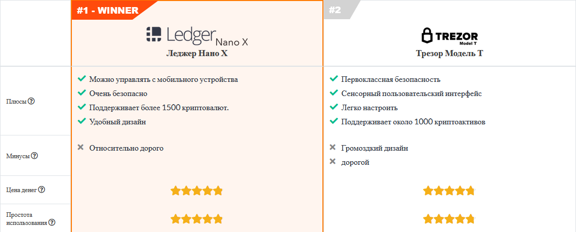 Ledger Nano X или Trezor T - что лучше? Сравнение топовых холодных кошельков