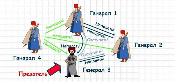 Разъяснение Задач Византийских Генералов