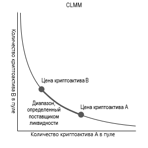 Что такое концентрированная ликвидность. Маркет-мейкер концентрированной ликвидности