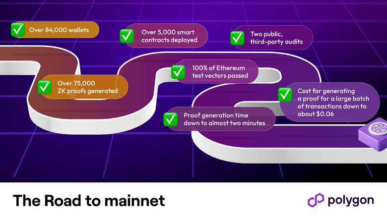 63ebb10fb4a05a717ea61528_polygon-zkevm-road-to-mainnet.png