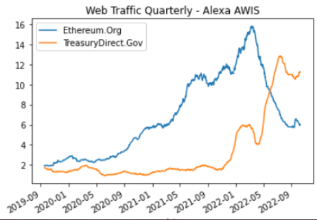 Трафик Treasury Direct относительно Ethereum.org