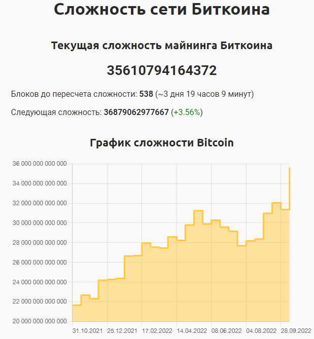 Сложность добычи биткоина