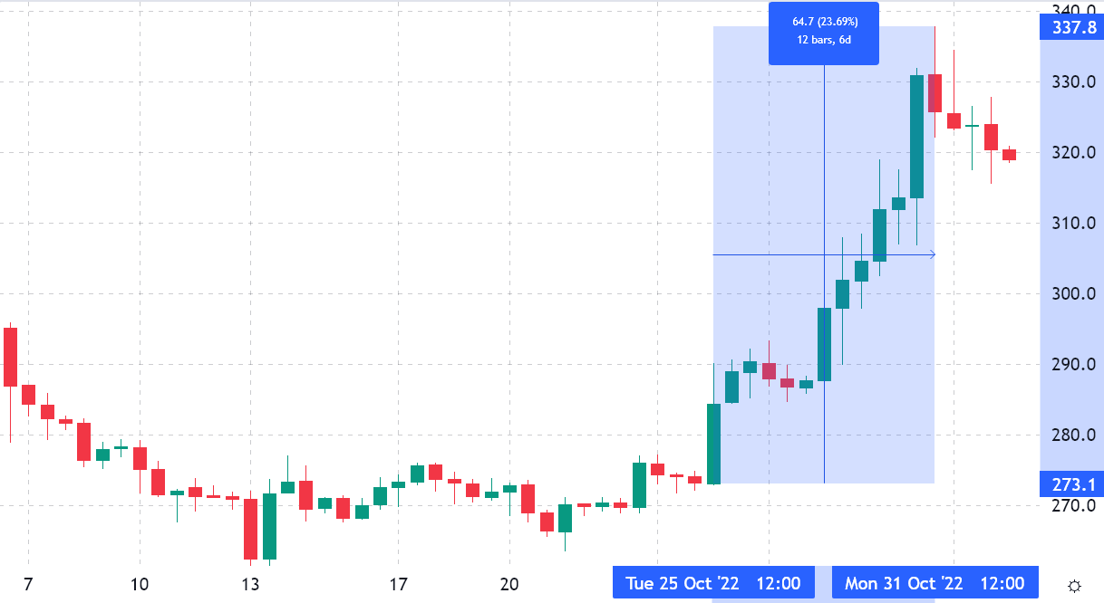 Рост BNB на 24%