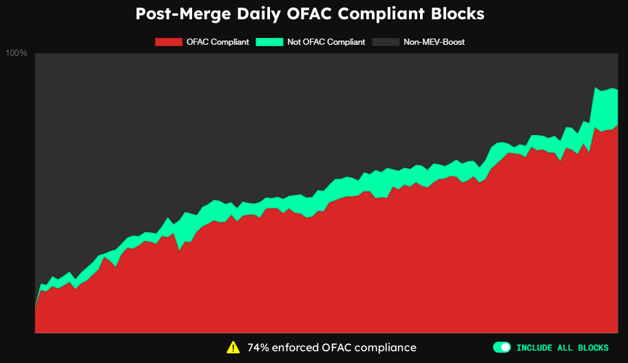 Рост блоков OFAC в сети ETH