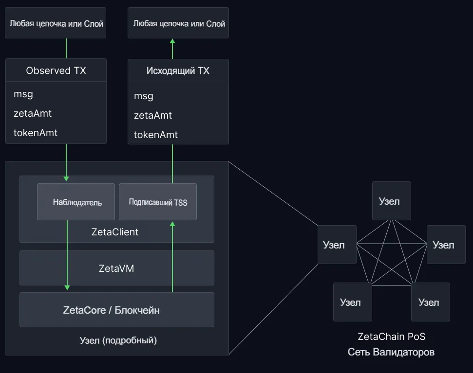 Zetachain