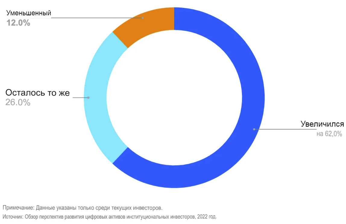 Опрос: Инвестиции институциональных инвесторов