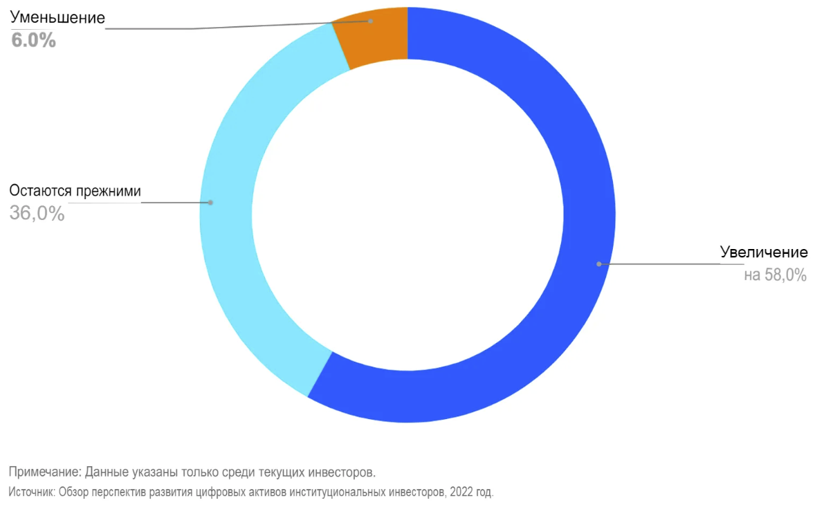 Опрос: Размер инвестиций институционалов