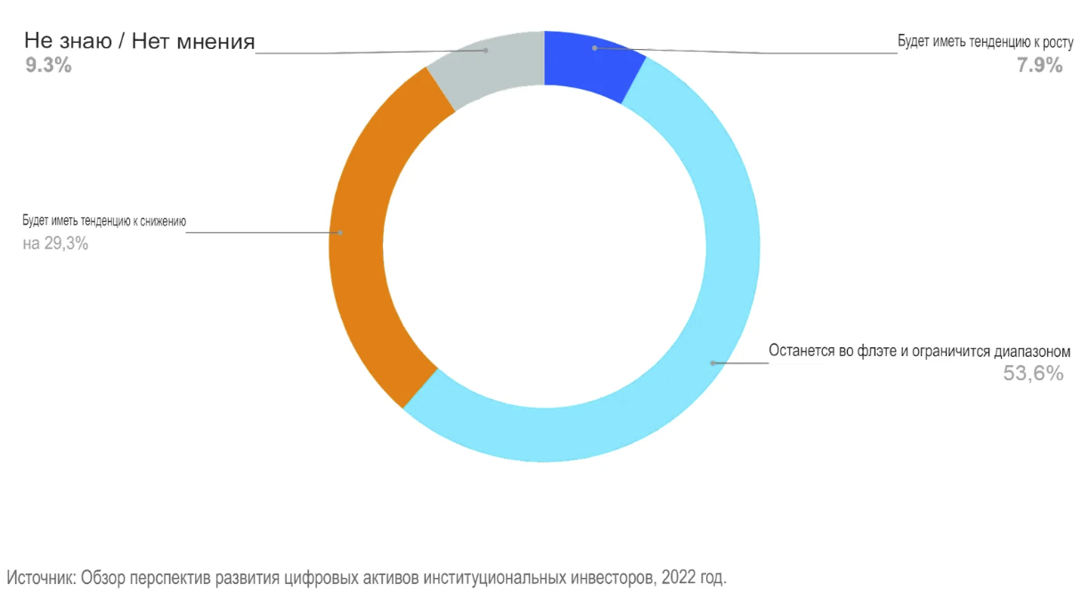 Инвесторы не видят роста крипты в следующем году.