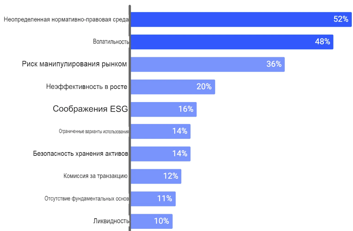 Опасения институциональных инвесторов по криптовалюте