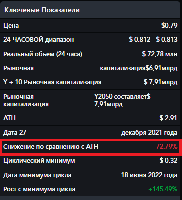 Падение цены MATIC от своего ATH