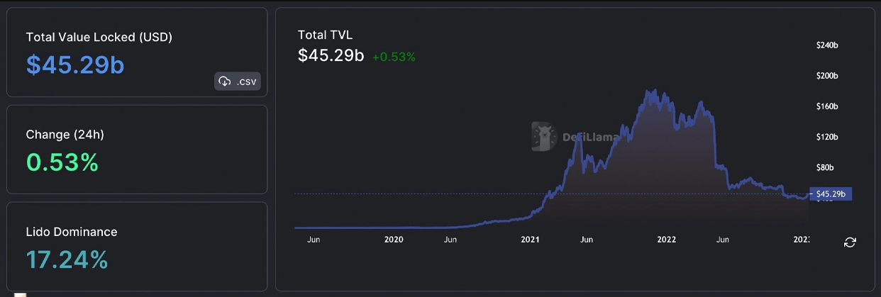 Общая заблокированная стоимость (TVL) в децентрализованных финансах (defi) на 17 января 2023 года