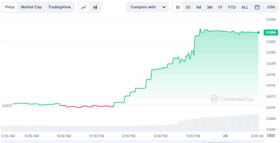 Рост цены CPCoin (CPC)