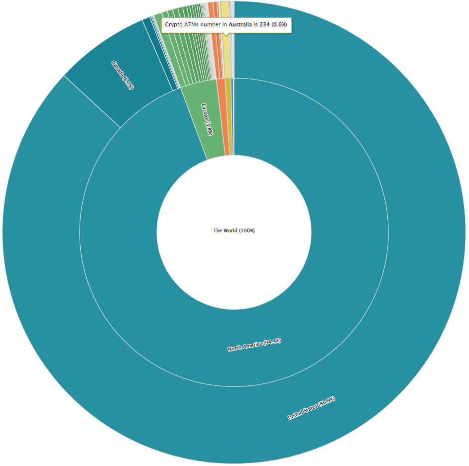 Австралия вошла в тройку лидеров стран по количеству криптовалютных банкоматов.