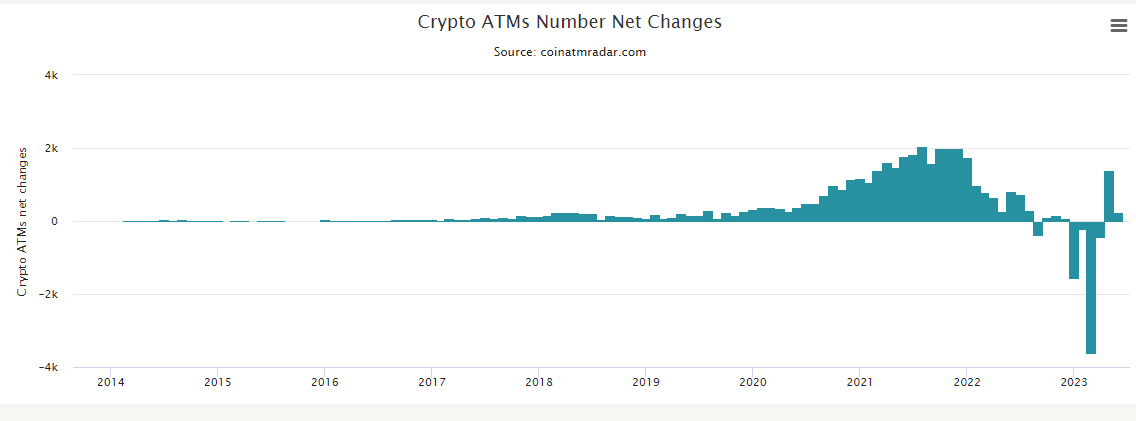 Изменение количества криптовалютных банкоматов по годам