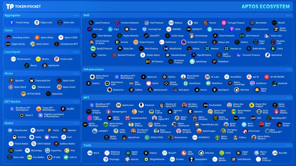 Экосистема Aptos со всеми Dapps