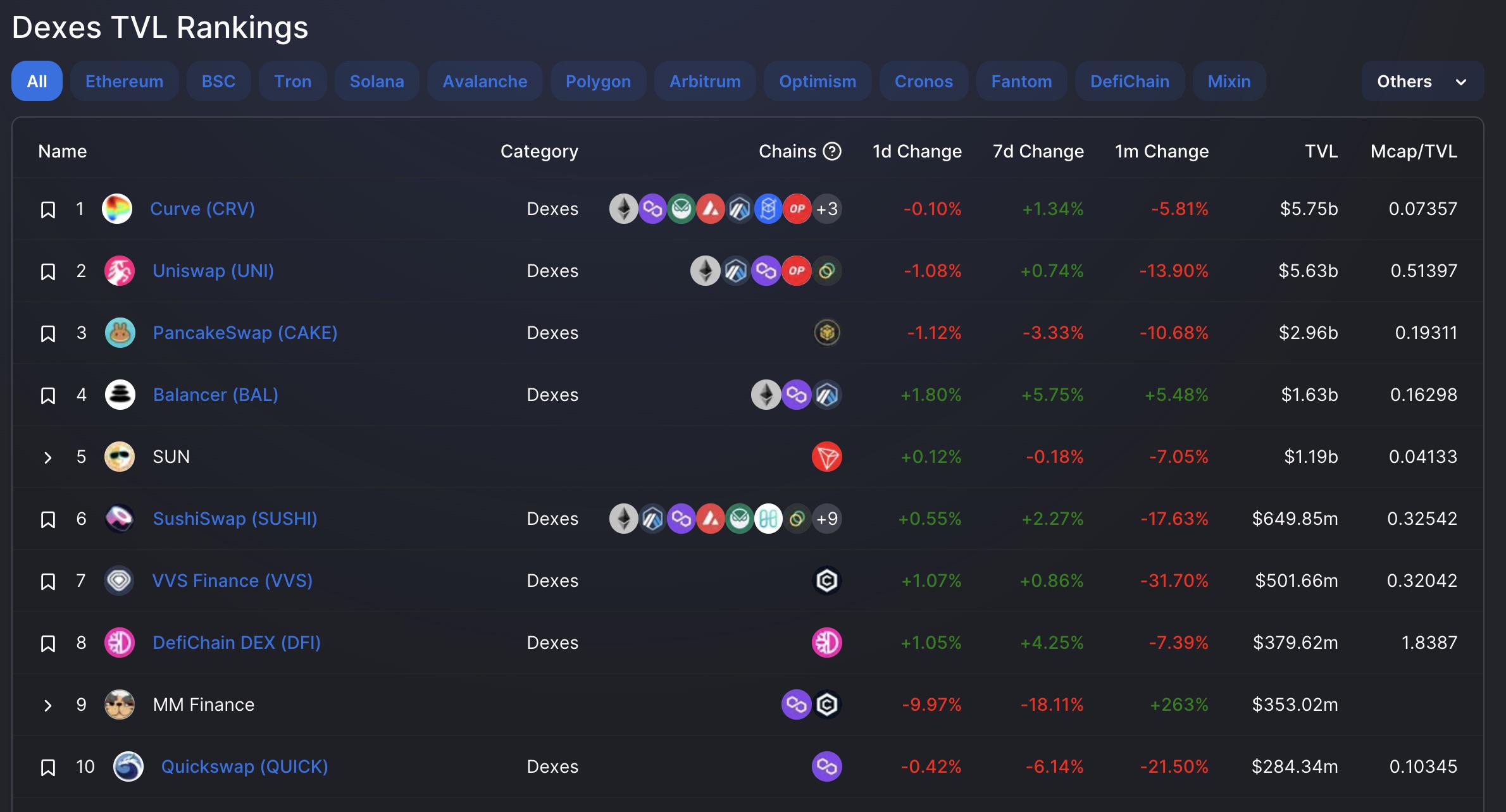 Топ 10 DEX по TVL.