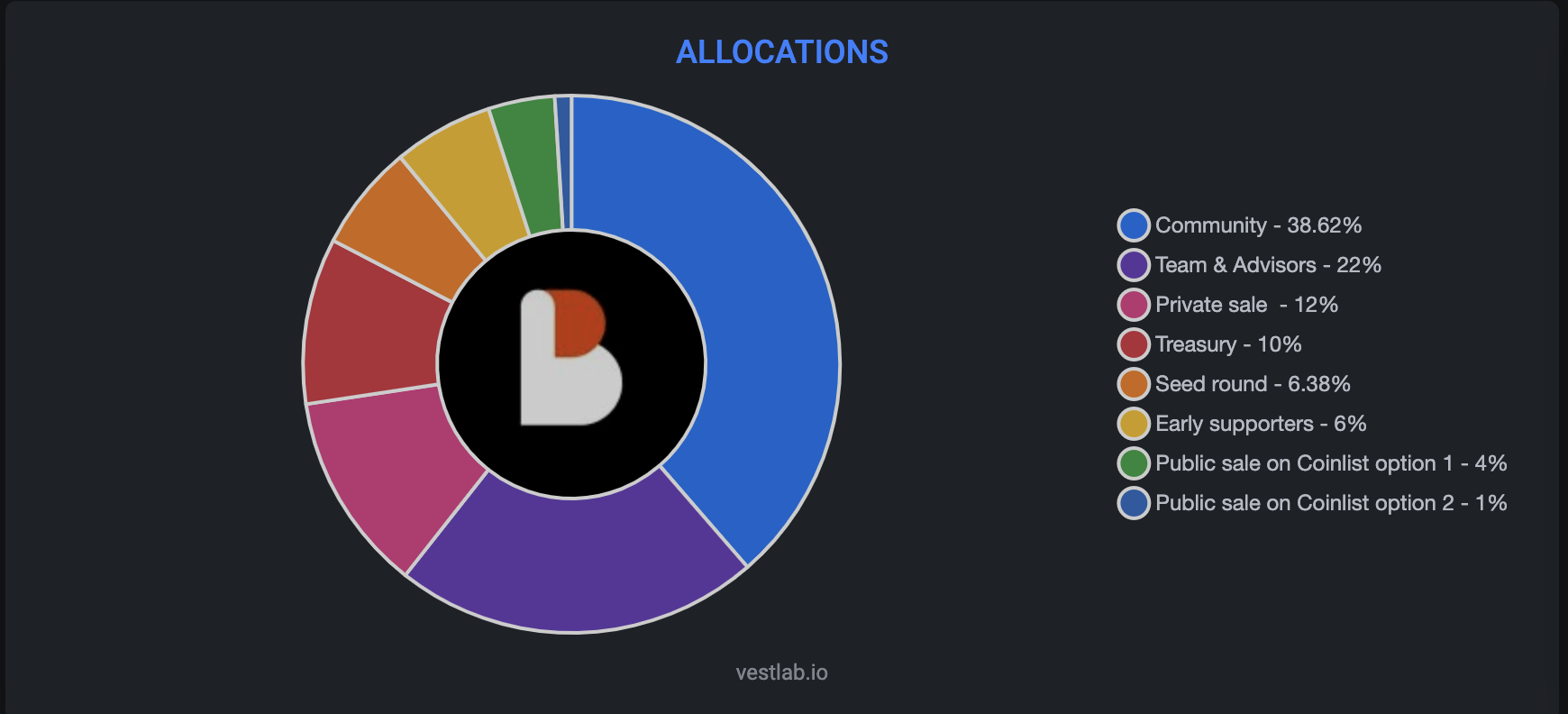 Токеномика BICO