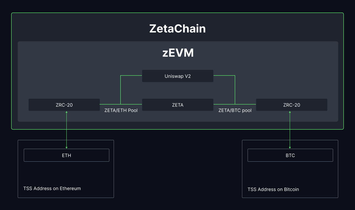 Интервью с командой ZetaChain